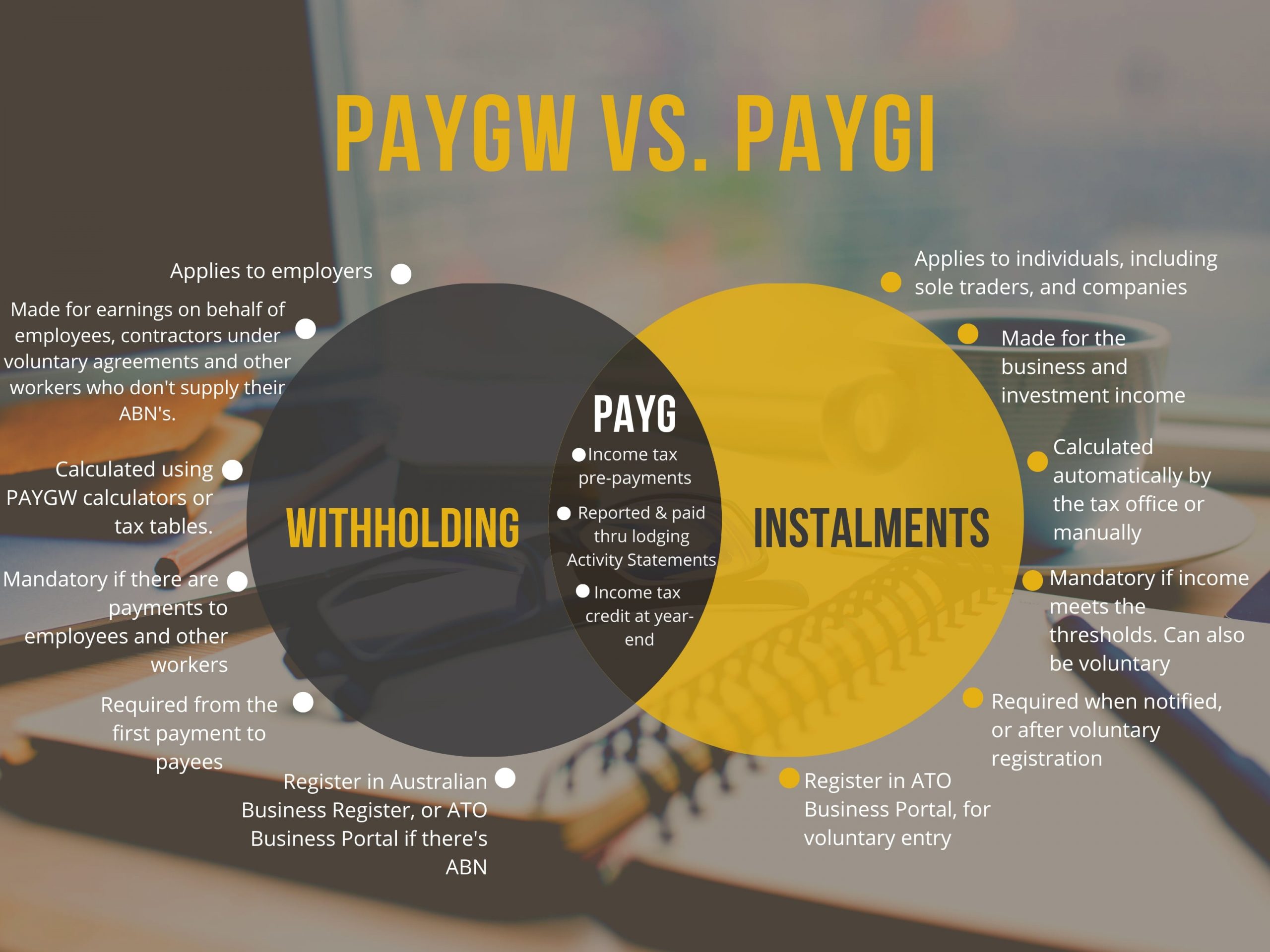 What is PAYG and the difference between PAYGW and PAYGI