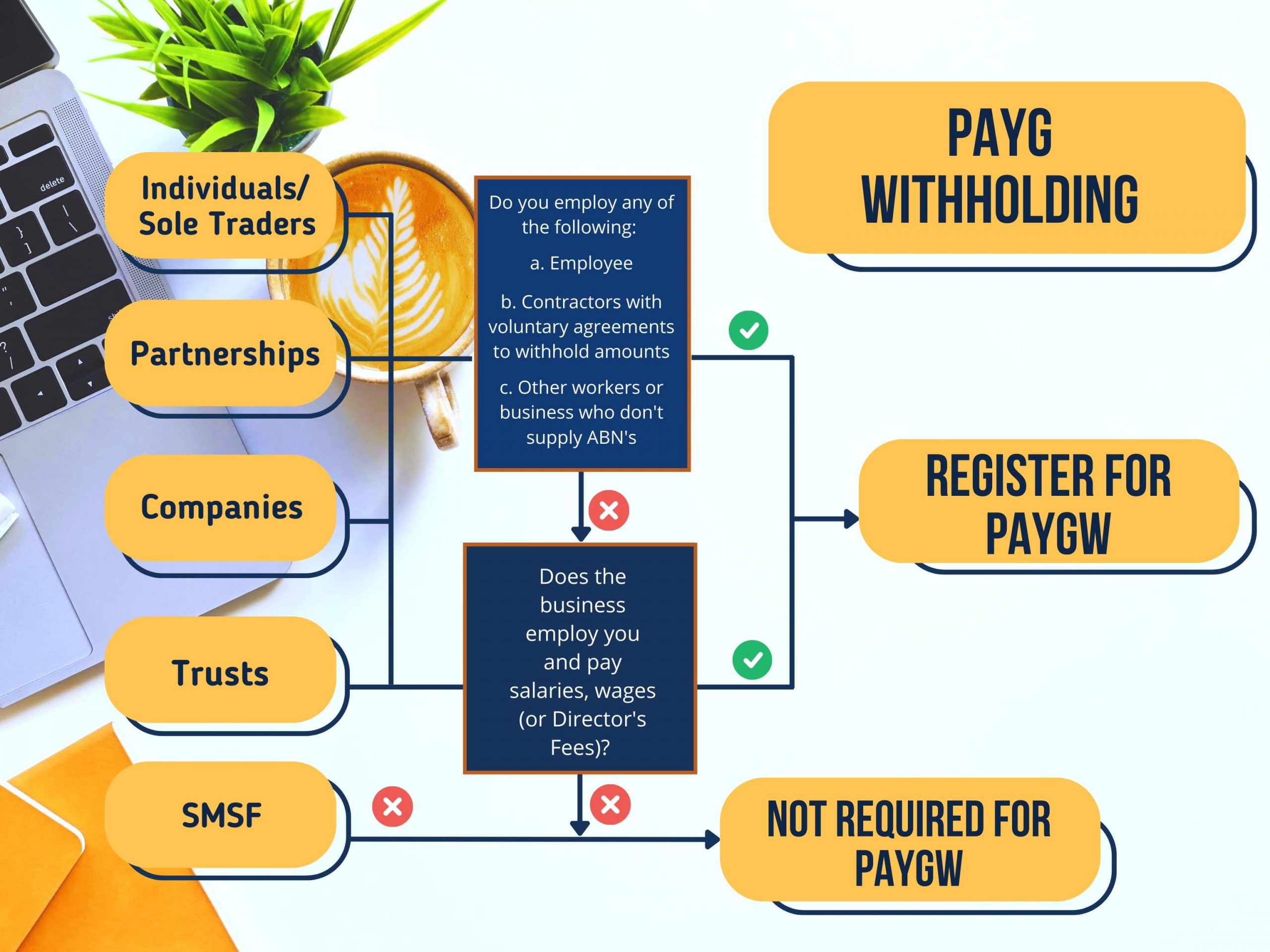 Register for PAYG Withholding
