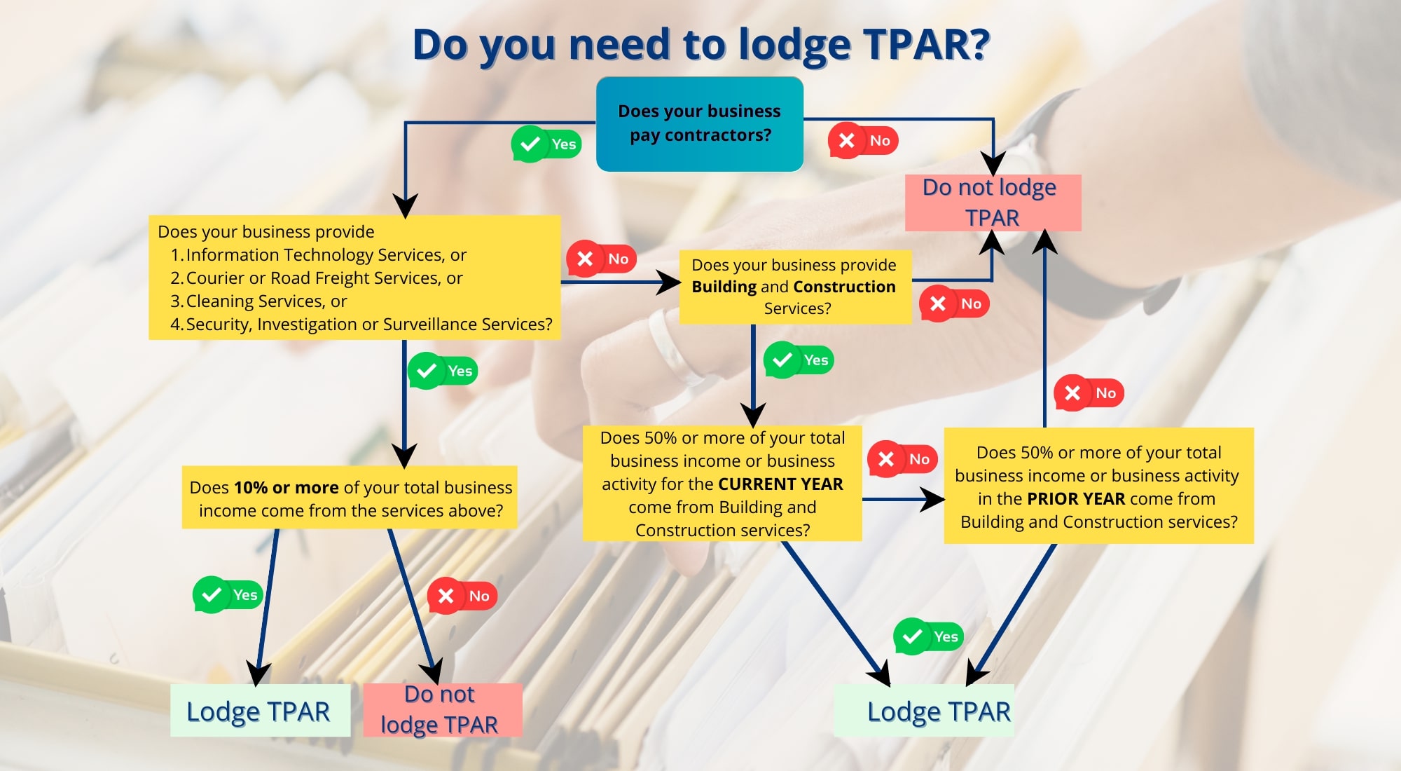 This flowchart will help you identify if you need to lodge TPAR.
