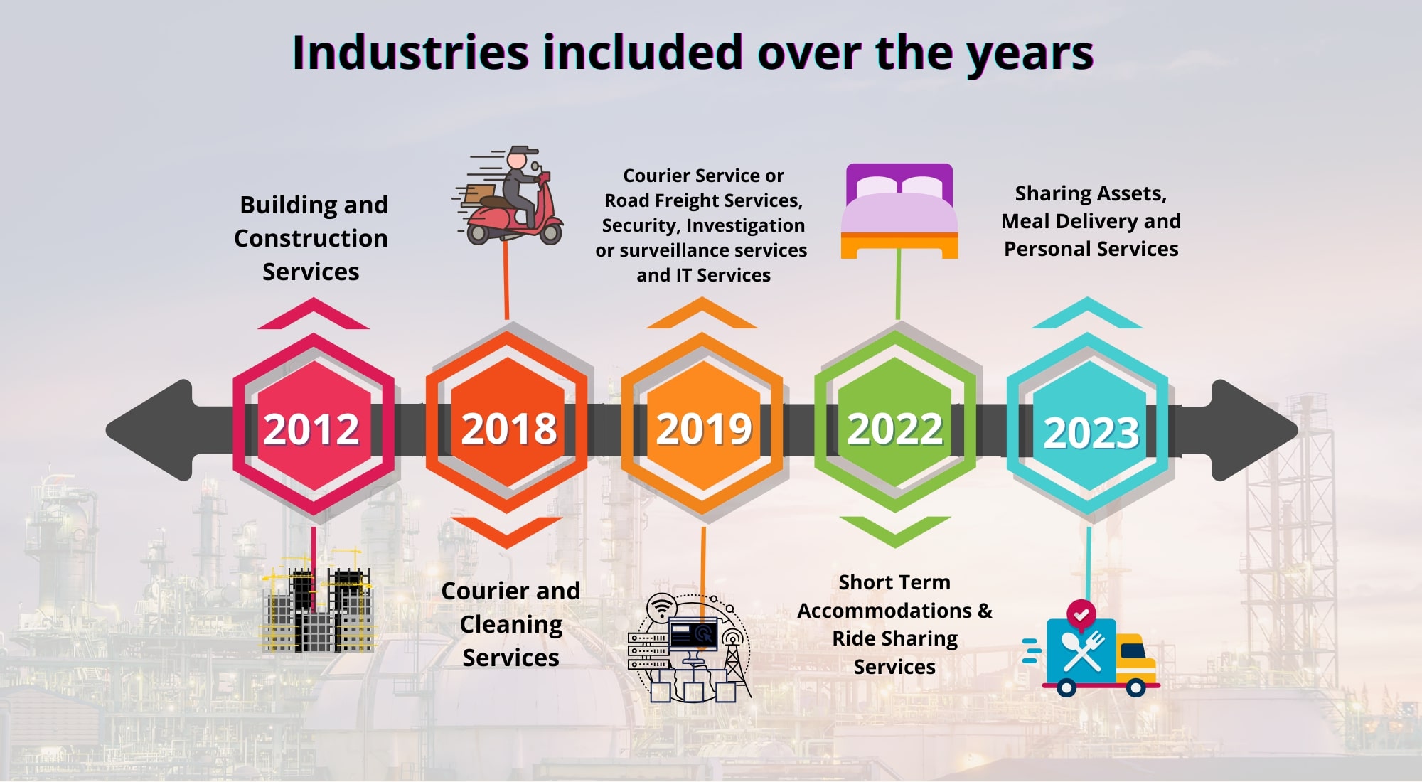 This diagram shows the year TPAR obligation commenced for each industry.