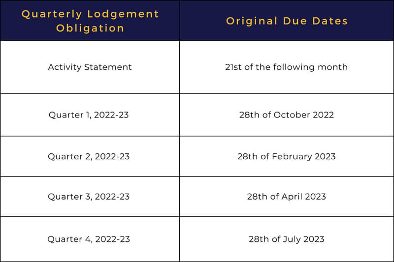 A table displaying the important dates and deadlines for Business Activity Statement (BAS) lodgment and payment in Financial Year 2023. Small business owners need to be aware of these dates to fulfill their BAS responsibilities on time.