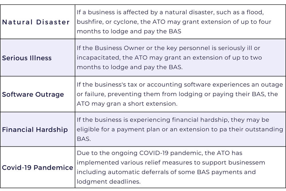 table listing some of the exceptions or extensions that businesses may be eligible for regarding the Business Activity Statement (BAS) due dates. The ATO may grant these exceptions or extensions on a case-by-case basis. The table also mentions the role of a tax agent in helping businesses manage their tax compliance obligations and navigate the BAS process.