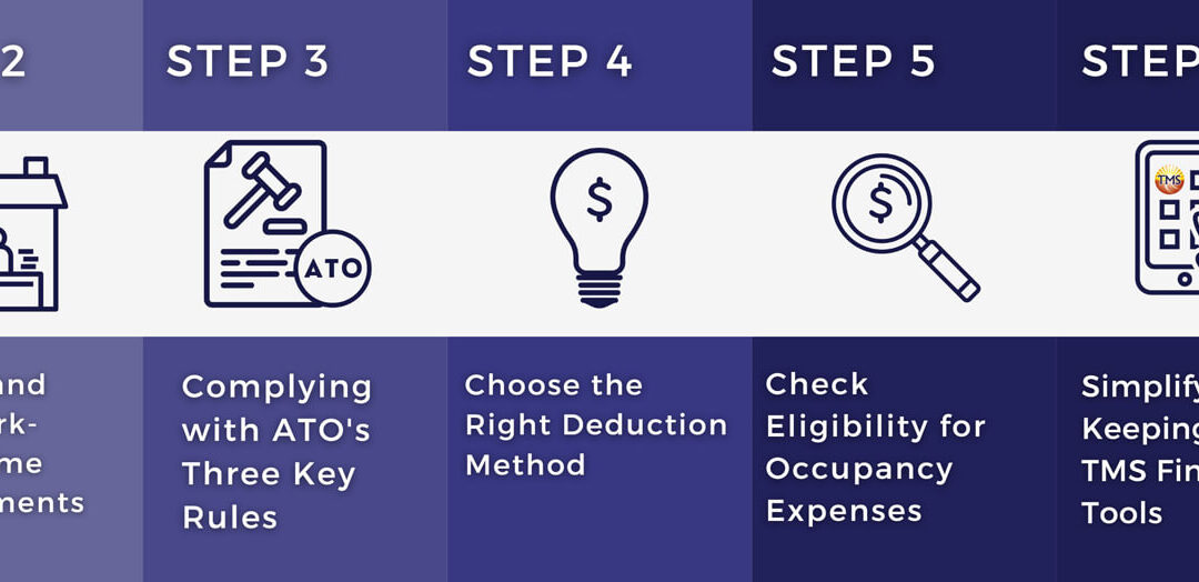 The image depicts a series of icons representing different steps for managing work-related taxes. The first icon shows a person with a question mark above their head, symbolizing "Determine Your Work Status." The second icon features a laptop and a house, representing "Understand Work-from-Home Requirements." The third icon shows a document with the letters "ATO" on it, representing "Follow ATO Compliance Rules." The fourth icon displays a calculator and a dollar sign, symbolizing "Choose the Right Deduction Method." The fifth icon features a house and a magnifying glass, representing "Check Eligibility for Occupancy Expenses. The sixth icon is a hand using an app in the phone symbolising using the TMS FInancials App. And the last and 7th icon with a tax form and a logo of TMS Financials which represents step 7 to lodge your tax return with TMS Financials.
