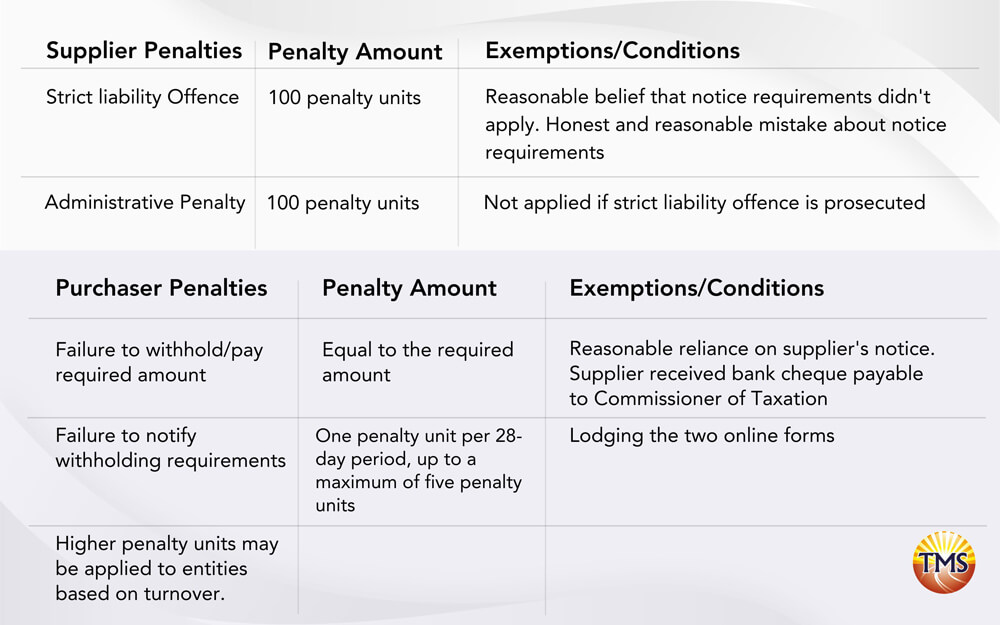 An Image of a table summarizing penalties for GST non-compliance by suppliers and purchasers. Offenses and corresponding penalties are listed