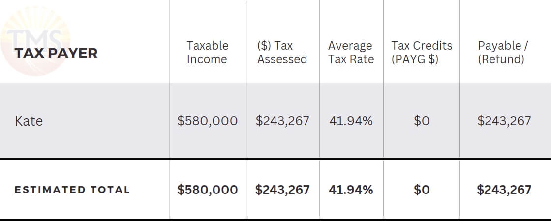 An image of a chart of a dentist operating as a sole trader's basic computation showing taxable income, tax assessed, average tax rate, tax credits, and payable or refund. 