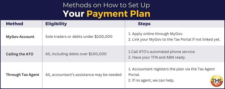 Instructions for Setting Up a Payment Plan with the Australian Tax Office (ATO). Explains three methods: 1. Online application through MyGov account for sole traders or debts under $100,000. 2. Phone call to ATO for those with TFN and ABN, or debts over $100,000. 3. Use a Tax Agent to register the plan via the Tax Agent Portal.