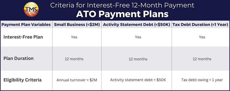 Description of negotiable factors in ATO Payment Plans. Payment plan variables include business size, lodgement/payment history, and tax debt size. Example: Small businesses (<$2M turnover) may get interest-free 12-month plans for <$50,000 debt if not overdue >1 year. Interest-free plans for eligible taxpayers' activity statement debt