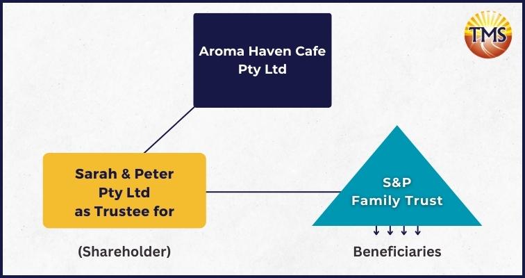 The chart visualizes the organizational structure of Aroma Haven Café. At the top level is 'Aroma Haven Café Pty Ltd', which is overseen by 'Sarah & Peter Pty Ltd' acting as the trustee and shareholder. The ultimate beneficiaries are under 'S&P Family Trust'. 