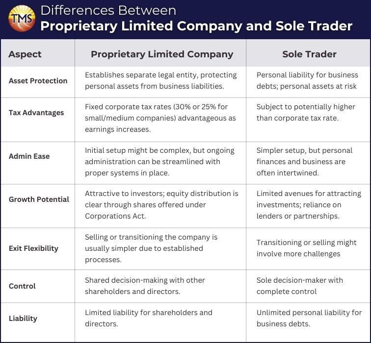 Chart comparing the benefits of forming a company vs. being a sole trader in Australia across five categories: Asset Protection, Tax Advantages, Admin Ease, Growth Potential, and Exit Flexibility. Companies generally offer stronger asset protection, more favorable tax rates, streamlined admin, easier access to investment, and more flexibility in exiting the business.