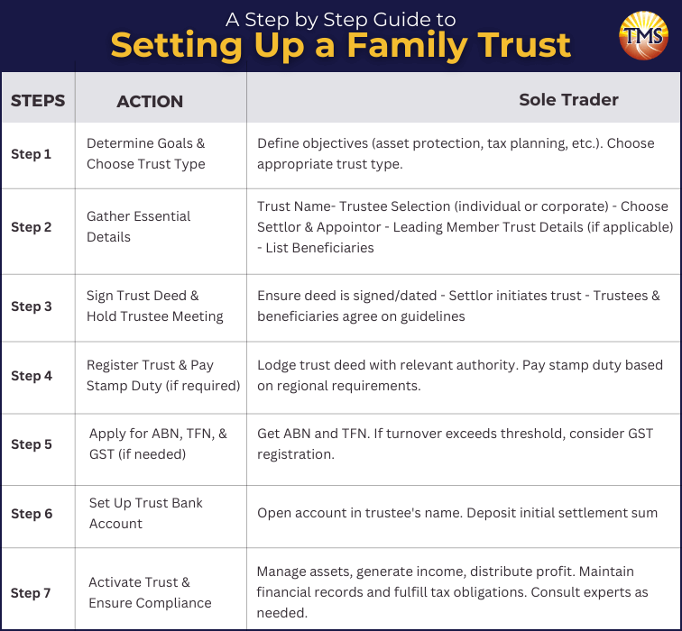 An infographic featuring a step-by-step flowchart on how to set up a Family Trust. The chart is broken down into seven main steps: 1) Determine Goals and Choose Trust Type, 2) Gather Essential Details, 3) Sign Trust Deed and Hold Trustee Meeting, 4) Register Deed and Pay Stamp Duty, 5) Apply for ABN and TFN, 6) Set Up Trust Bank Account, and 7) Activate Trust and Ensure Compliance.