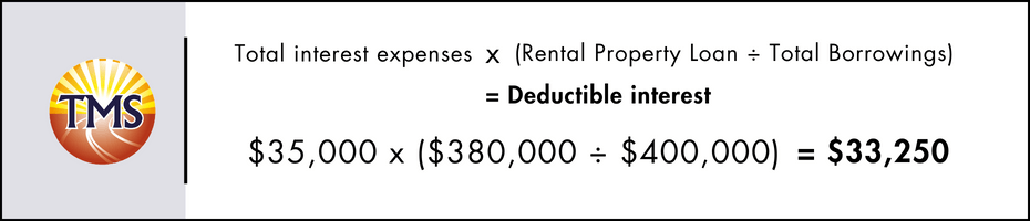 A detailed calculation demonstrating how to determine the interest that is deductible on a loan for tax purposes.