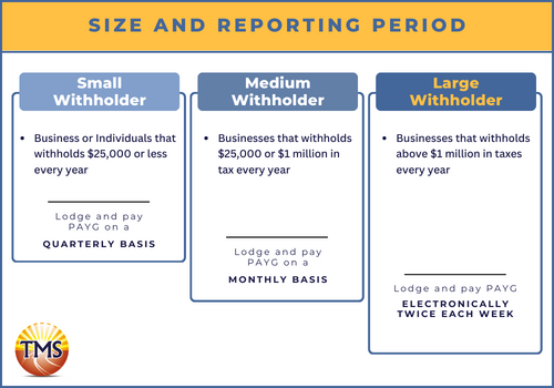 Size and reporting summary for small, medium, and large withholders that show withholding thresholds and lodgment methods.