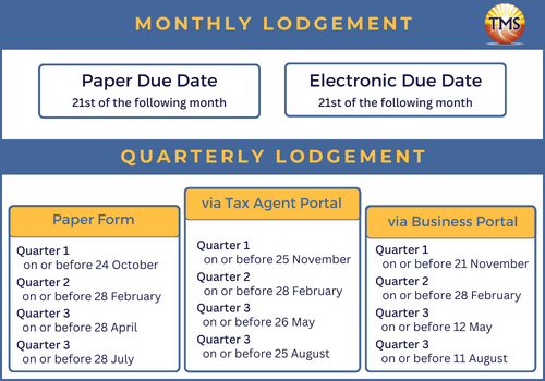 Quarterly lodgment due dates for submission of IAS through paper form, tax agent portal, and business portal.