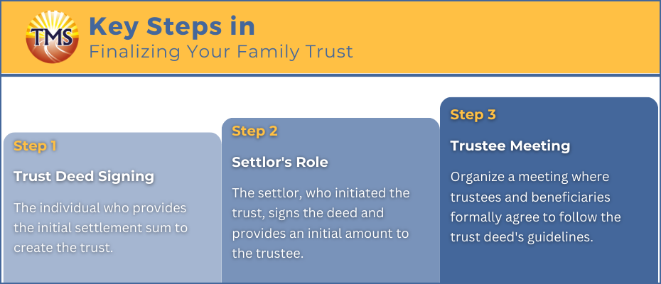 An instructional slide detailing Step 3 in setting up a Family Trust, focused on signing the Trust Deed and holding a Trustee Meeting.
